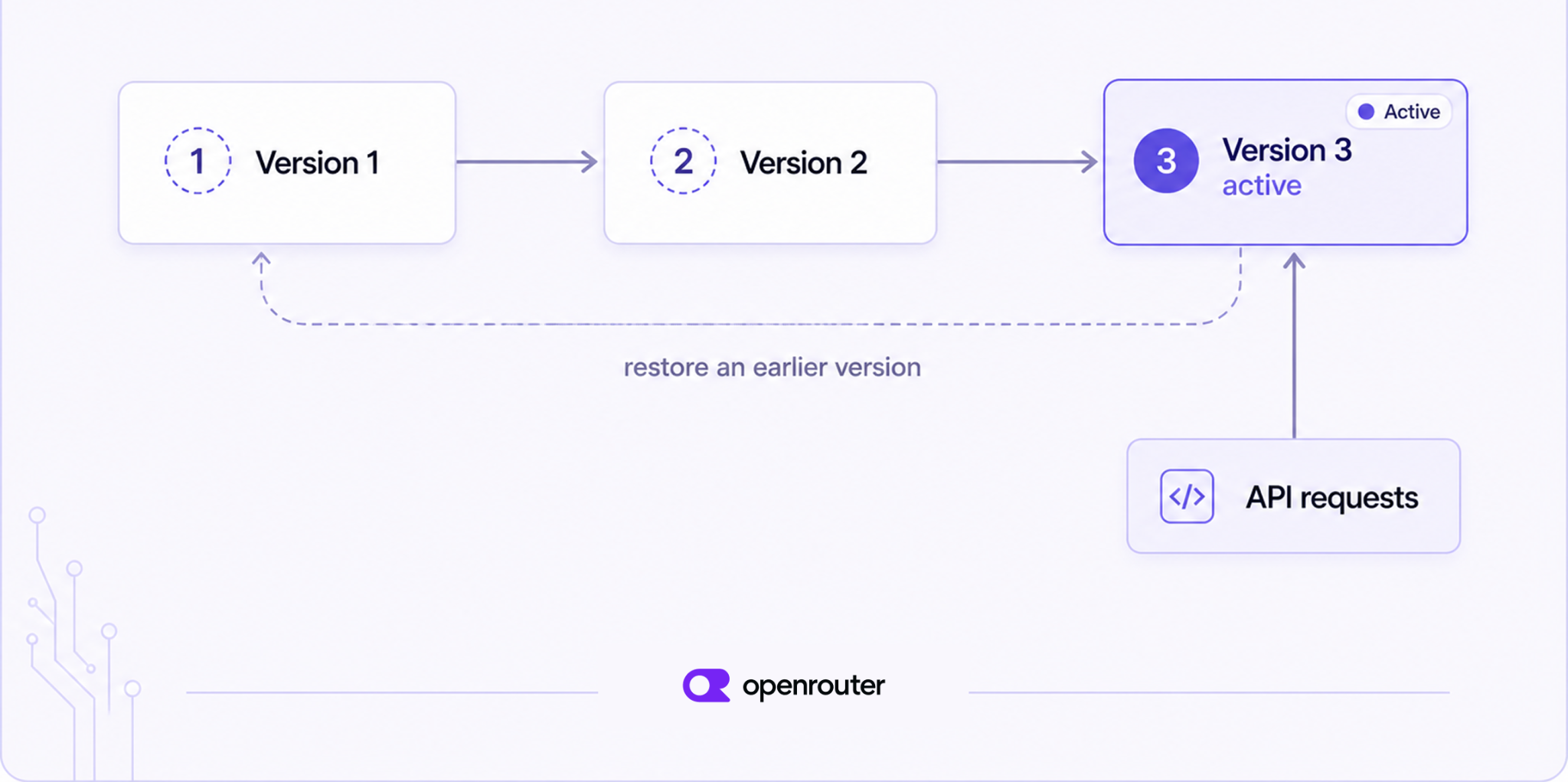 Diagram showing three preset versions in sequence, with version 3 marked active and receiving API requests, and a dashed arrow labeled 'restore an earlier version' pointing back to version 1
