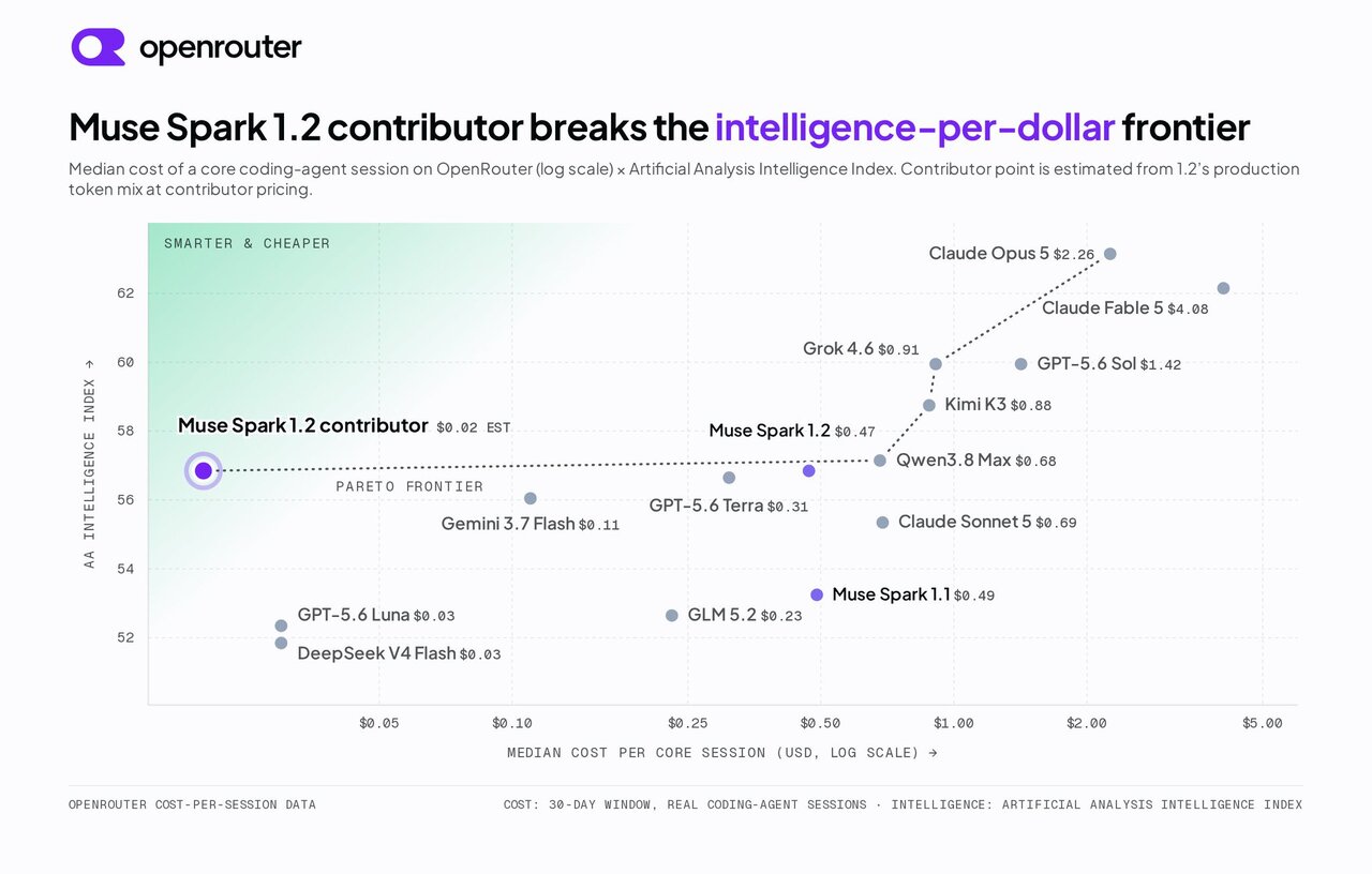 Cost versus intelligence comparison for Muse Spark 1.2 contributor tier
